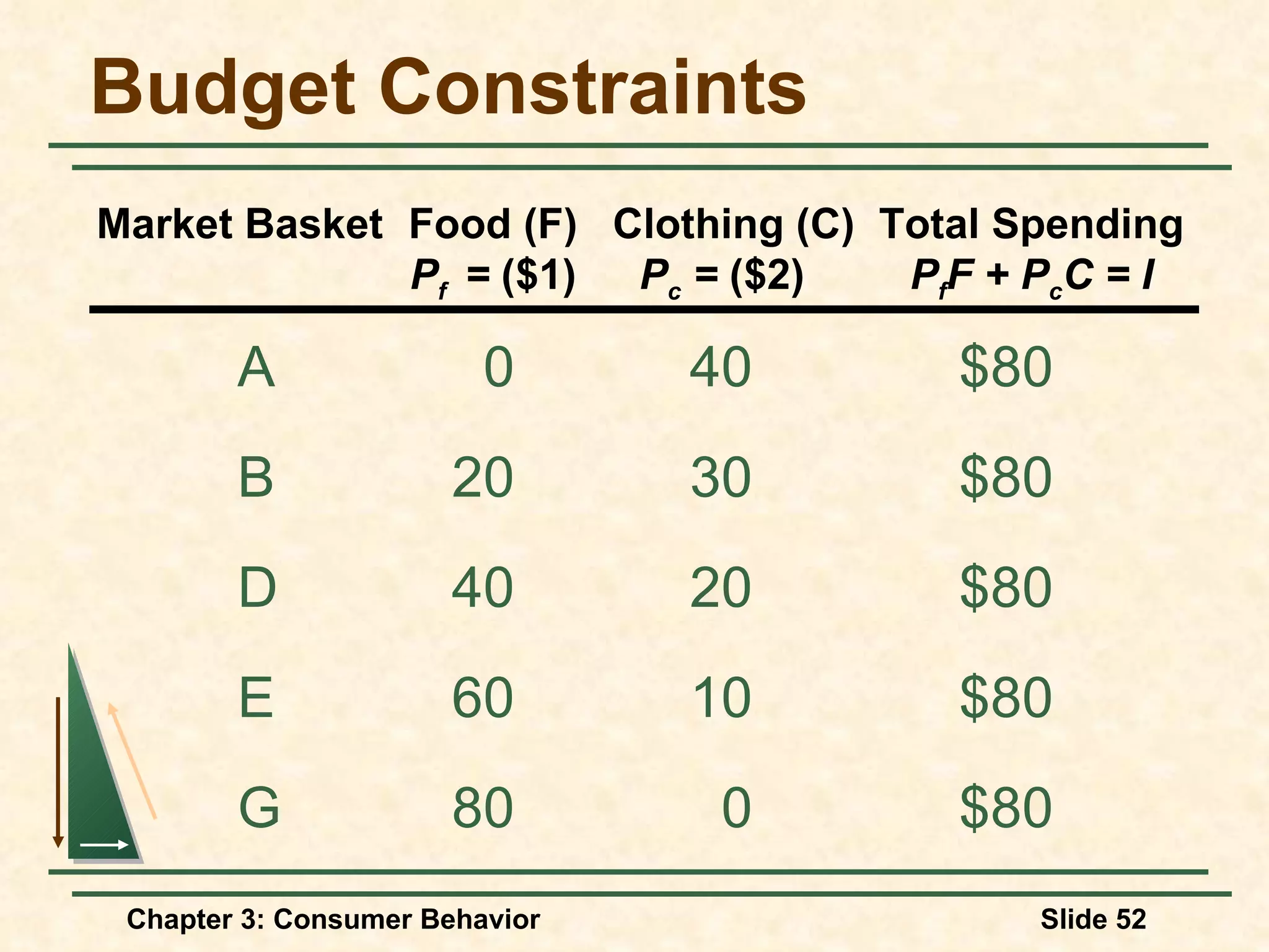 Budget Constraints A 0 40 $80 B 20 30 $80 D 40 20 $80 E 60 10 $80 G 80 0 $80 Market Basket Food (F) Clothing (C) Total Spending P f = ($1) P c = ($2) P f F + P c C = I