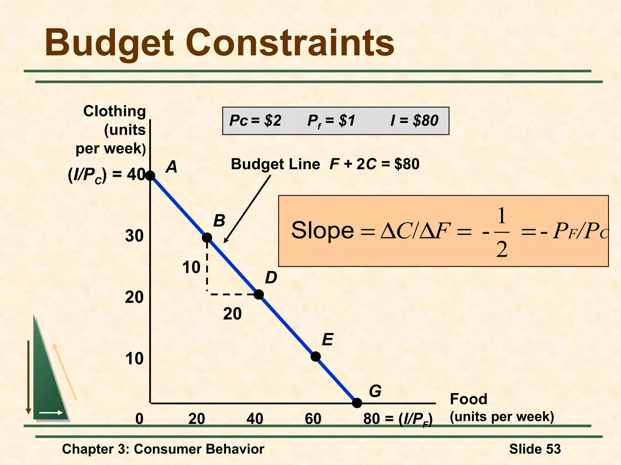 Budget Constraints ( I/P C ) = 40 Food (units per week) 40 60 80 = ( I/P F ) 20 10 20 30 0 Clothing (units per week ) Pc = $2 P f = $1 I = $80 Budget Line F + 2 C = $80 10 20 A B D E G