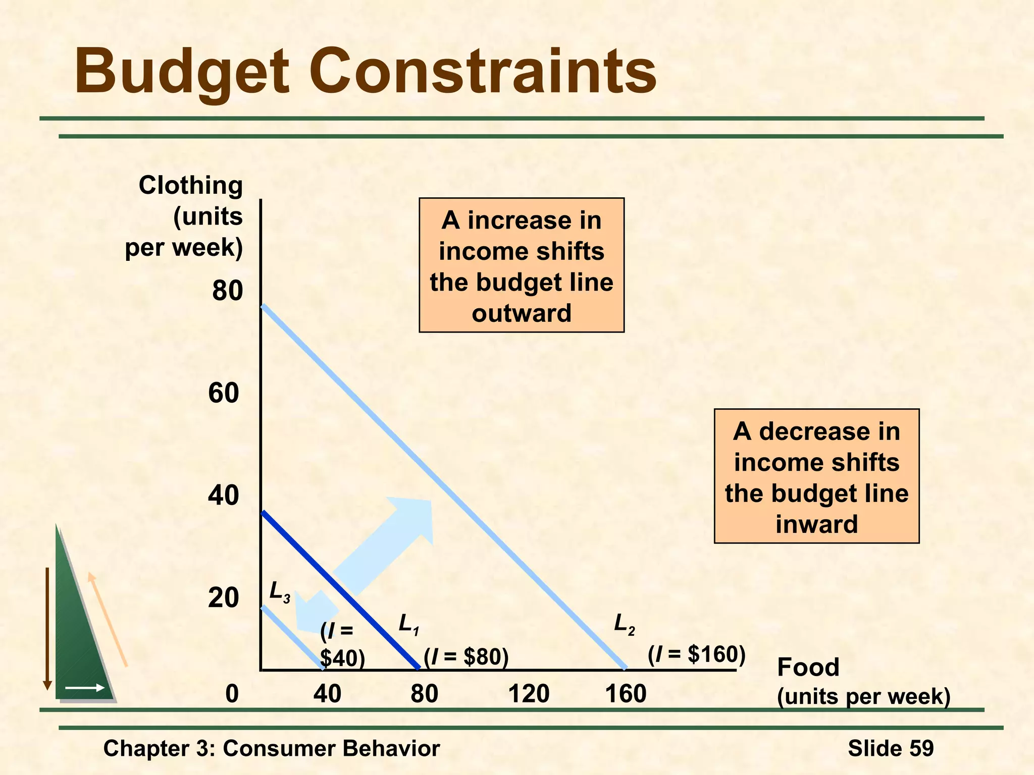 Budget Constraints Food (units per week) Clothing (units per week) 80 120 160 40 20 40 60 80 0 A increase in income shifts the budget line outward ( I = $160) L 2 ( I = $80) L 1 L 3 ( I = $40) A decrease in income shifts the budget line inward