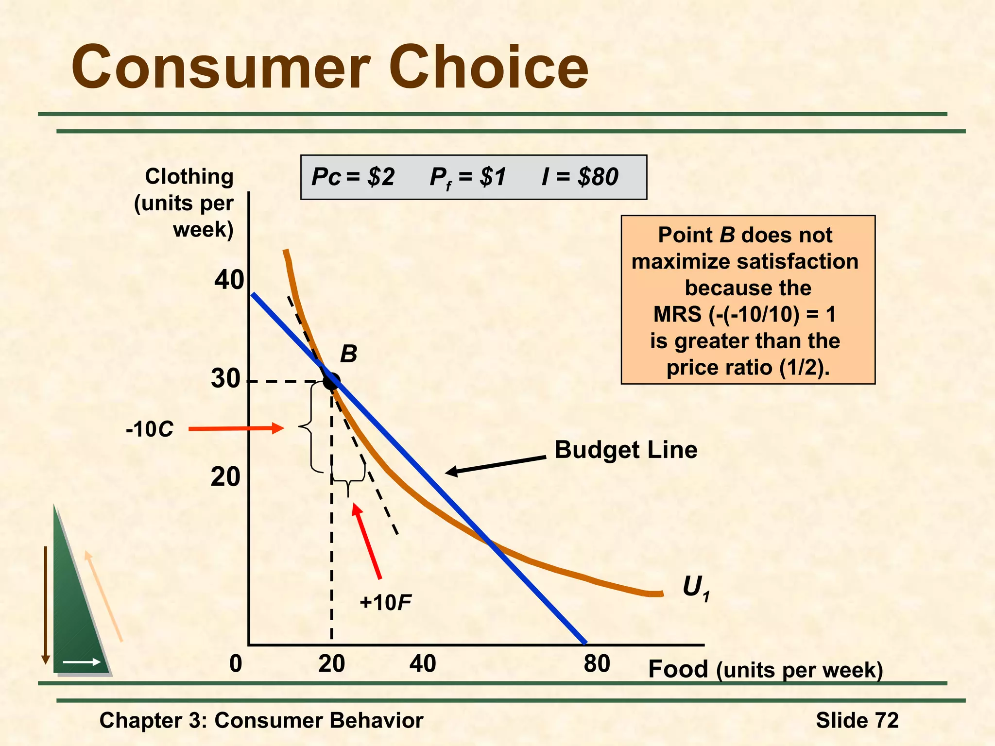 Consumer Choice Food (units per week) Clothing (units per week) 40 80 20 20 30 40 0 U 1 B Budget Line Pc = $2 P f = $1 I = $80 Point B does not maximize satisfaction because the MRS (-(-10/10) = 1 is greater than the price ratio (1/2). -10 C +10 F