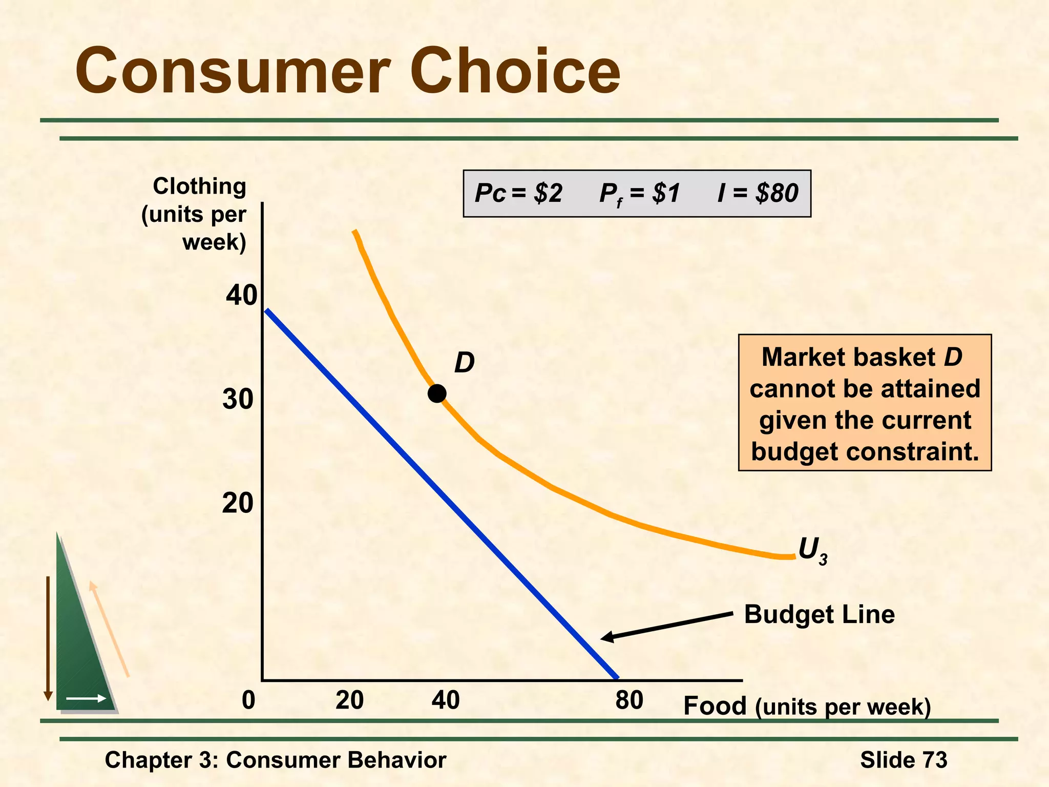 Consumer Choice Pc = $2 P f = $1 I = $80 Food (units per week) Clothing (units per week) 40 80 20 20 30 40 0 Budget Line U 3 D Market basket D cannot be attained given the current budget constraint.