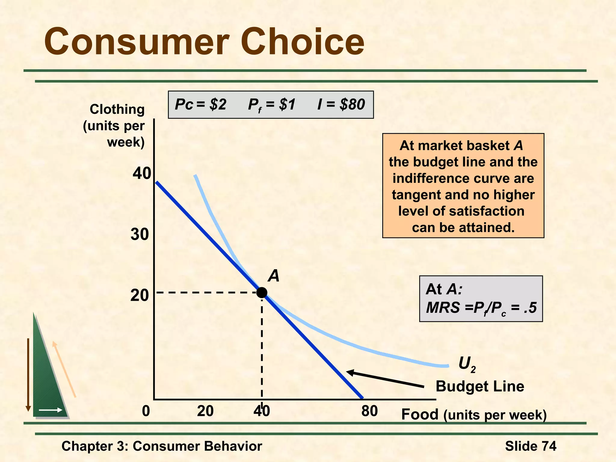 Consumer Choice Pc = $2 P f = $1 I = $80 Food (units per week) Clothing (units per week) 40 80 20 20 30 40 0 U 2 Budget Line A At market basket A the budget line and the indifference curve are tangent and no higher level of satisfaction can be attained. At A: MRS =P f /P c = .5