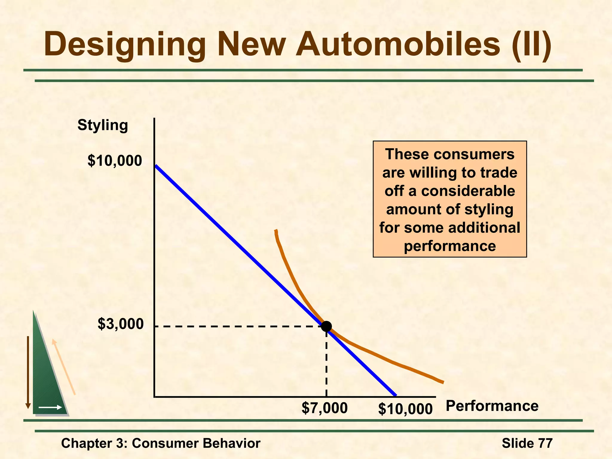 Designing New Automobiles (II) Styling Performance $10,000 $10,000 $3,000 $7,000 These consumers are willing to trade off a considerable amount of styling for some additional performance
