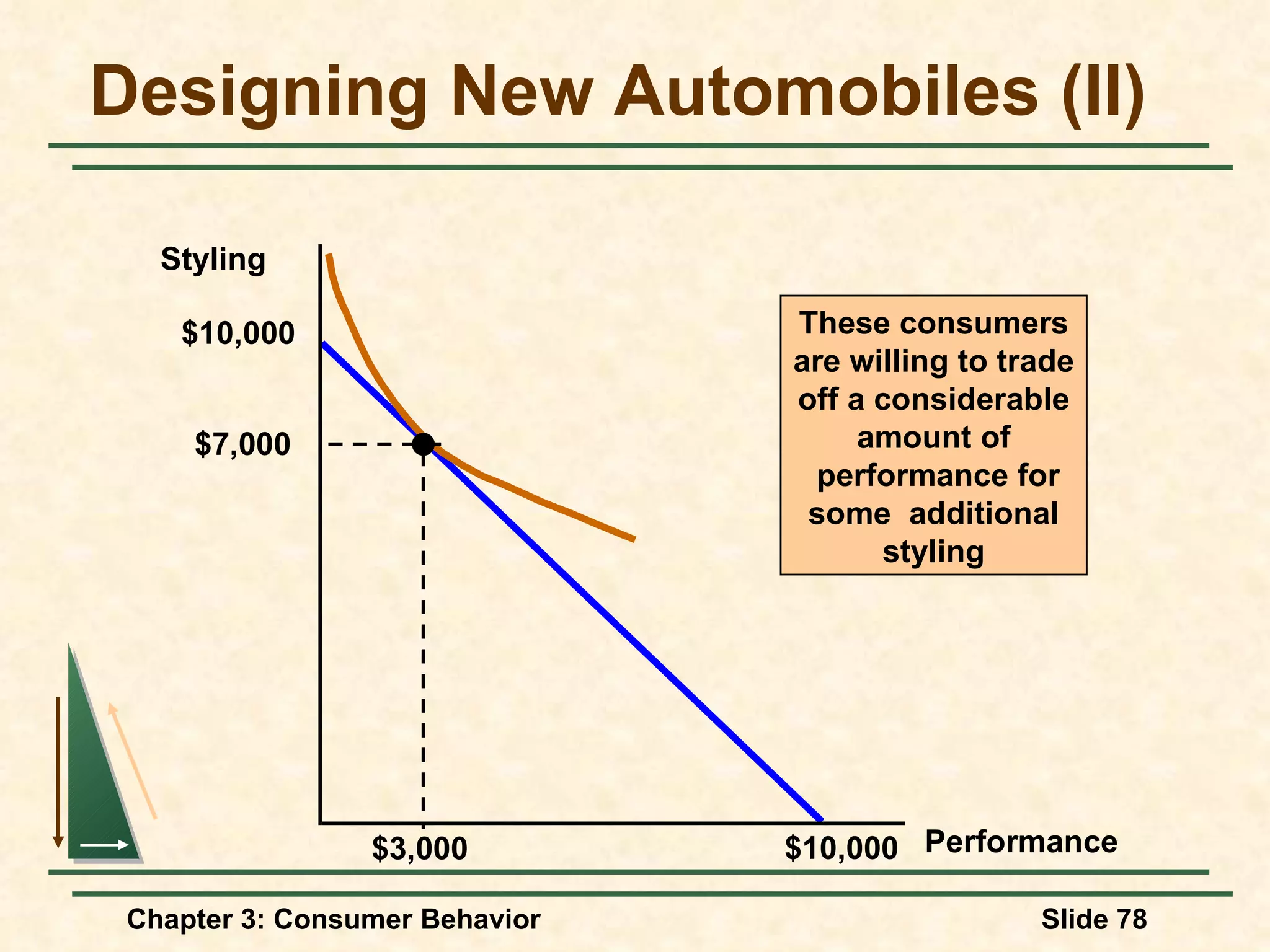 Designing New Automobiles (II) Styling $10,000 $10,000 Performance $3,000 These consumers are willing to trade off a considerable amount of performance for some additional styling $7,000