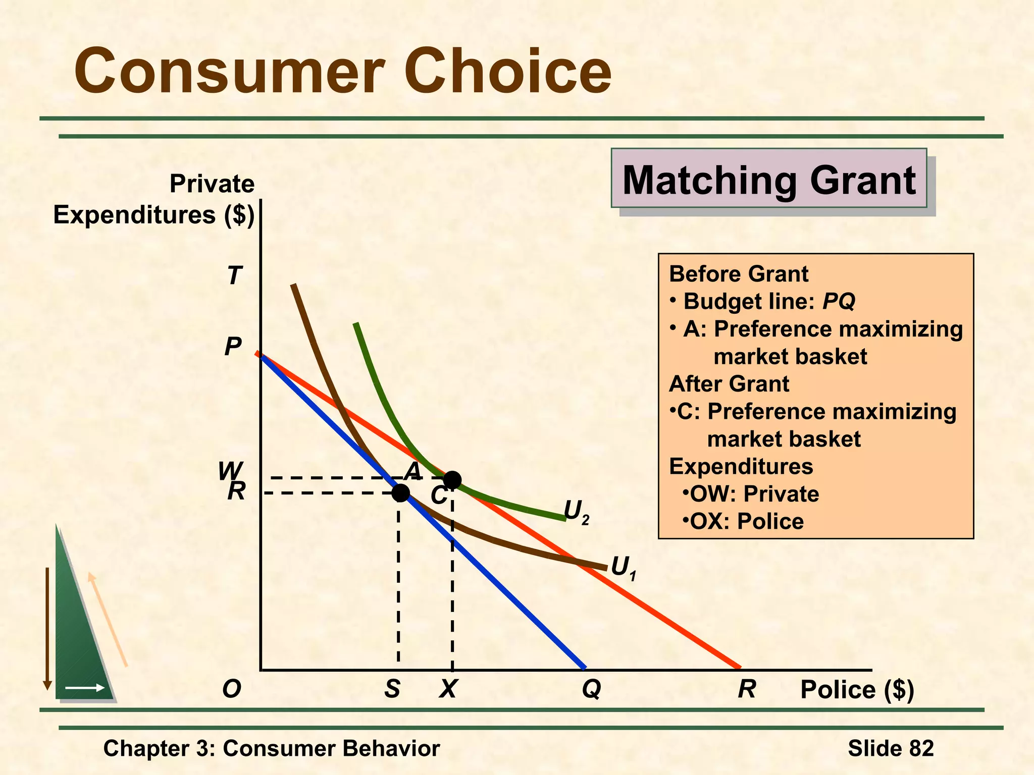Consumer Choice T Matching Grant Police ($) Private Expenditures ($) O Q S R A P R U 2 U 1 Before Grant Budget line: PQ A: Preference maximizing market basket After Grant C: Preference maximizing market basket Expenditures OW: Private OX: Police C X W