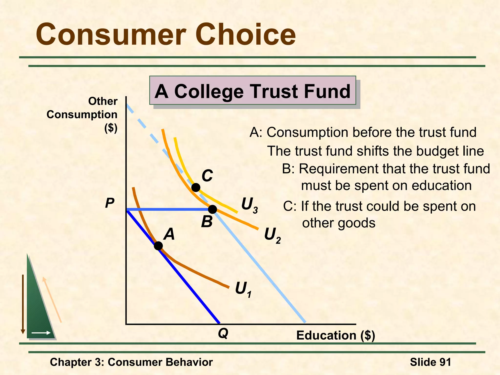 Consumer Choice Education ($) Other Consumption ($) A College Trust Fund The trust fund shifts the budget line P Q U 2 A U 1 A: Consumption before the trust fund B B: Requirement that the trust fund must be spent on education C U 3 C: If the trust could be spent on other goods
