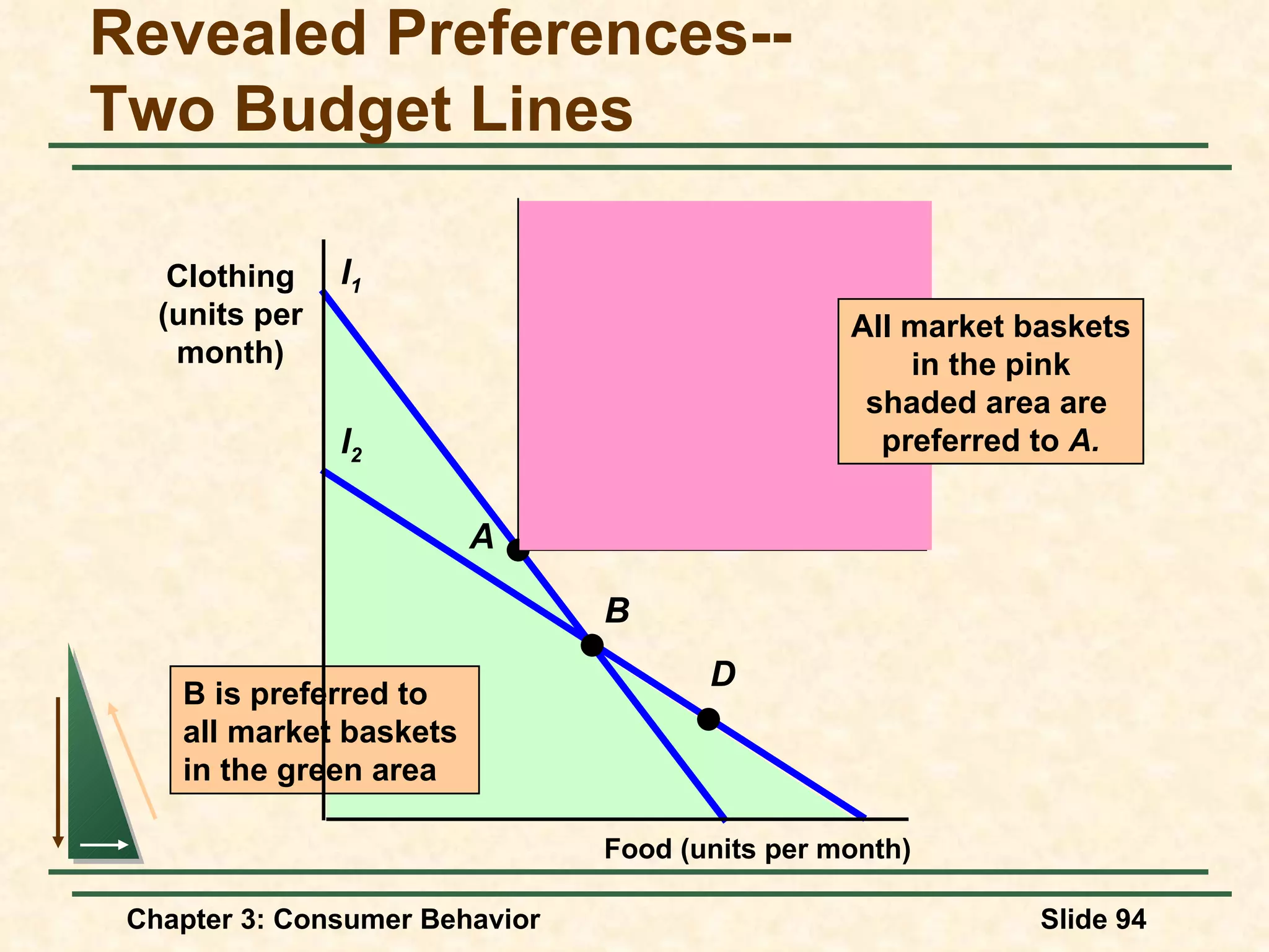 Revealed Preferences-- Two Budget Lines Food (units per month) Clothing (units per month) B is preferred to all market baskets in the green area l 2 B l 1 D A All market baskets in the pink shaded area are preferred to A.