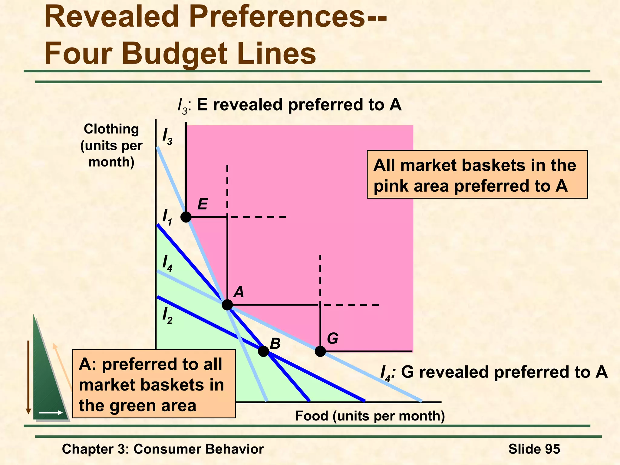 Revealed Preferences-- Four Budget Lines Food (units per month) Clothing (units per month) All market baskets in the pink area preferred to A l 1 l 2 l 3 l 4 A: preferred to all market baskets in the green area E B A G I 3 : E revealed preferred to A I 4 : G revealed preferred to A