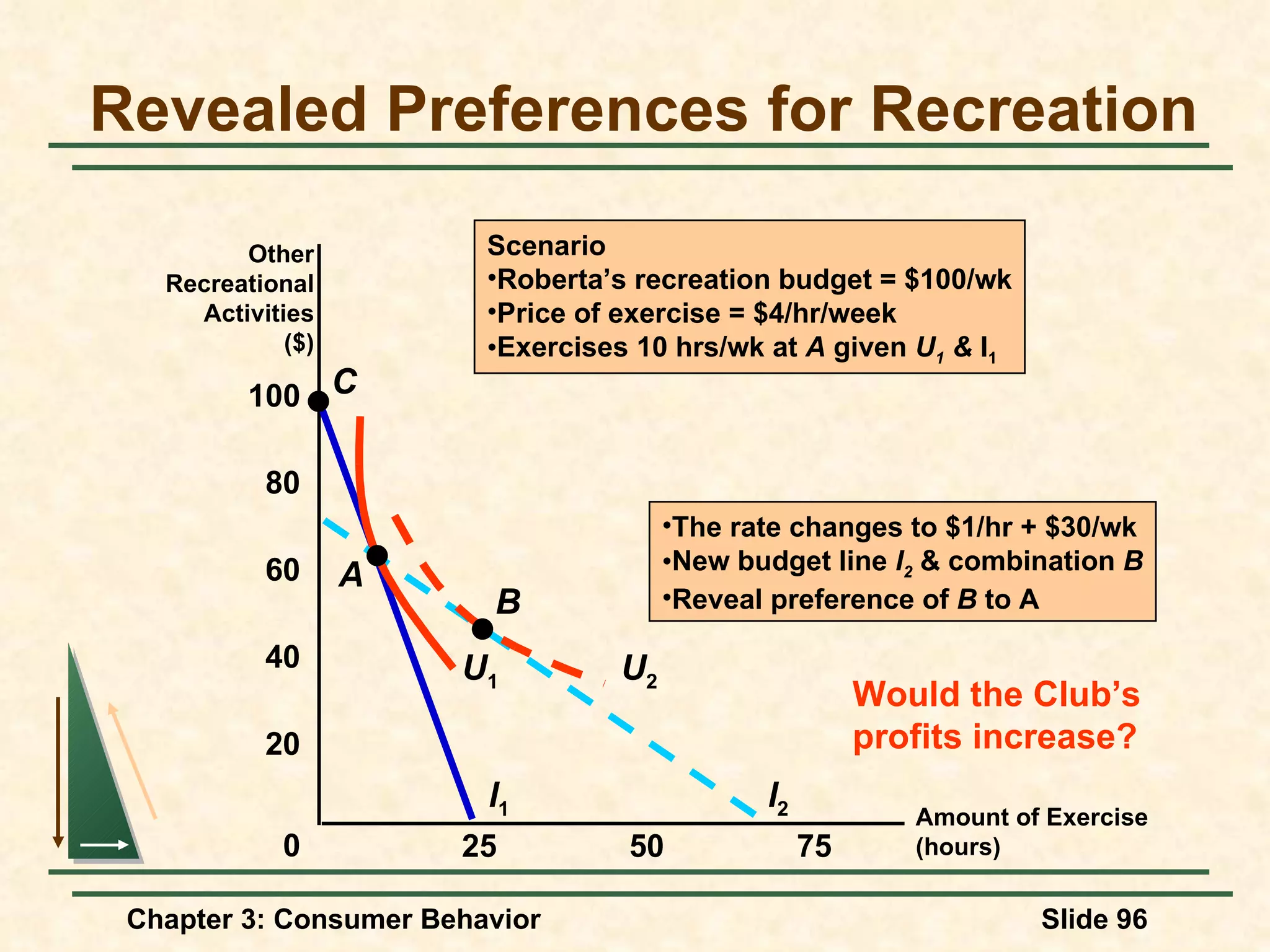 Revealed Preferences for Recreation Amount of Exercise (hours) Other Recreational Activities ($) 0 25 50 75 20 40 60 80 100 Scenario Roberta’s recreation budget = $100/wk Price of exercise = $4/hr/week Exercises 10 hrs/wk at A given U 1 & I 1 Would the Club’s profits increase? l 1 C l 2 U 2 B The rate changes to $1/hr + $30/wk New budget line I 2 & combination B Reveal preference of B to A U 1 A