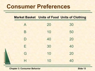 Consumer Preferences A 20 30 B 10 50 D 40 20 E 30 40 G 10 20 H 10 40 Market Basket Units of Food   Units of Clothing 