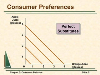 Consumer Preferences Orange Juice (glasses) Apple  Juice (glasses) 2 3 4 1 1 2 3 4 0 Perfect Substitutes 