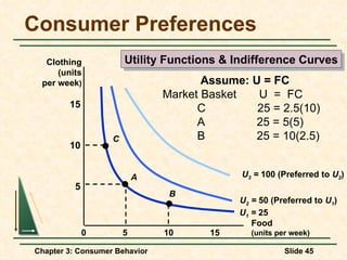 Consumer Preferences Food (units per week) 10 15 5 5 10 15 0 Clothing (units per week ) Utility Functions & Indifference Curves U 1  =  25 U 2  =  50 (Preferred to  U 1 ) U 3  =  100 (Preferred to  U 2 ) A B C Assume: U = FC Market Basket  U  =  FC C  25 = 2.5(10) A  25 = 5(5) B  25 = 10(2.5) 