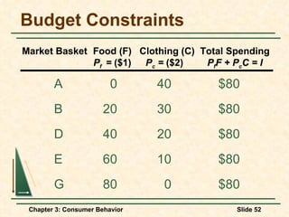 Budget Constraints A 0 40 $80 B 20 30 $80 D 40 20 $80 E 60 10 $80 G 80 0 $80 Market Basket Food (F)   Clothing (C) Total Spending P f  =  ($1) P c  =  ($2) P f F + P c C = I 