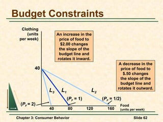 Budget Constraints Food (units per week) Clothing (units per week) 80 120 160 40 40 ( P F  = 1) L 1 An increase in the price of food to $2.00 changes the slope of the budget line and rotates it inward. L 3 ( P F  = 2) ( P F  = 1/2) L 2 A decrease in the price of food to $.50 changes the slope of the budget line and rotates it outward. 