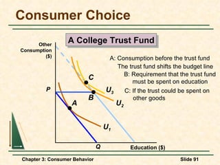 Consumer Choice Education ($) Other Consumption ($) A College Trust Fund The trust fund shifts the budget line P Q U 2 A U 1 A: Consumption before the trust fund B B: Requirement that the trust fund  must be spent on education C U 3 C: If the trust could be spent on  other goods 