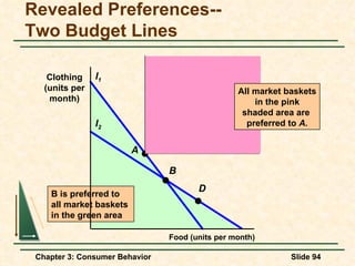 Revealed Preferences-- Two Budget Lines Food (units per month) Clothing (units per month) B is preferred to all market baskets  in the green area l 2 B l 1 D A All market baskets in the pink shaded area are  preferred to  A. 