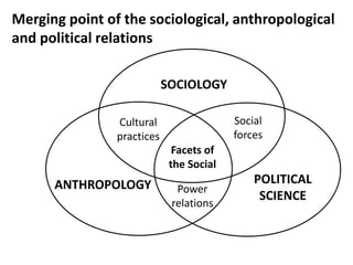SOCIOLOGY
ANTHROPOLOGY POLITICAL
SCIENCE
Facets of
the Social
Cultural
practices
Social
forces
Power
relations
Merging point of the sociological, anthropological
and political relations
 