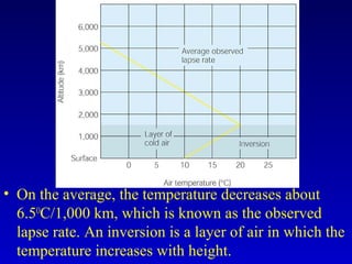 • On the average, the temperature decreases about
6.5O
C/1,000 km, which is known as the observed
lapse rate. An inversion is a layer of air in which the
temperature increases with height.
 
