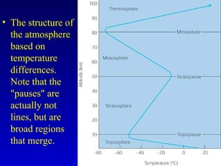 • The structure of
the atmosphere
based on
temperature
differences.
Note that the
"pauses" are
actually not
lines, but are
broad regions
that merge.
 