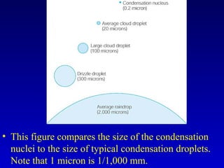 • This figure compares the size of the condensation
nuclei to the size of typical condensation droplets.
Note that 1 micron is 1/1,000 mm.
 