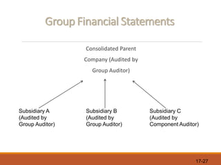 17-27
Group Financial Statements
Consolidated Parent
Company (Audited by
Group Auditor)
Subsidiary A
(Audited by
Group Auditor)
Subsidiary B
(Audited by
Group Auditor)
Subsidiary C
(Audited by
Component Auditor)
 