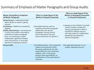 17-31
Summary of Emphasis of Matter Paragraphs and Group Audits
 