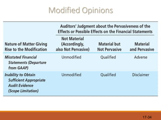 17-34
Modified Opinions
 