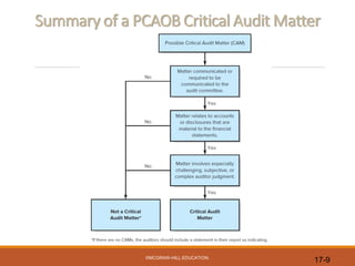 17-9
Summary of a PCAOB Critical Audit Matter
©MCGRAW-HILL EDUCATION.
 