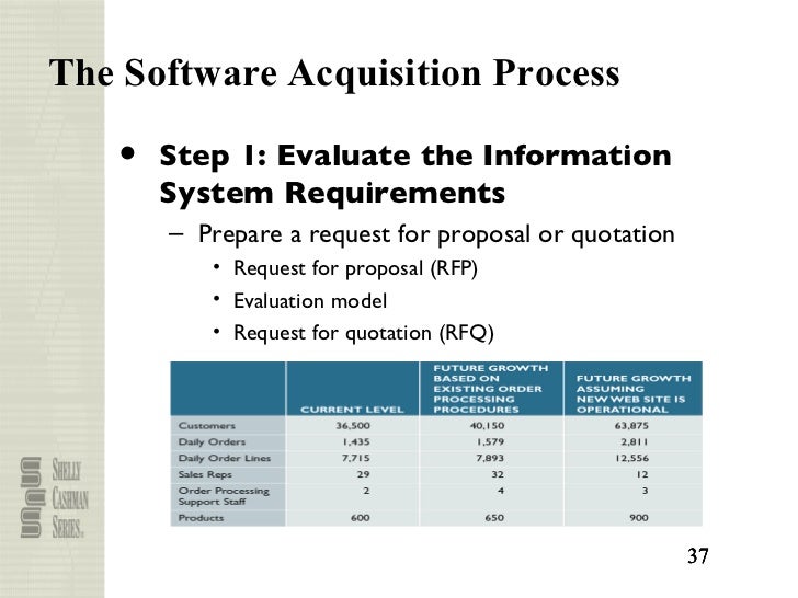 Transition to System Design