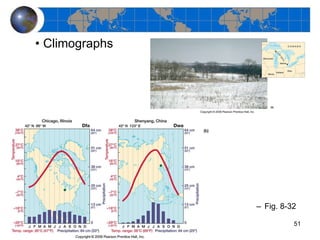 Climographs Fig. 8-32 
