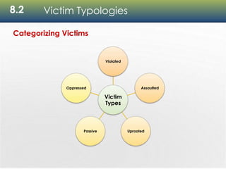 8.2 Victim Typologies
Categorizing Victims
Victim
Types
Violated
Assaulted
UprootedPassive
Oppressed
 