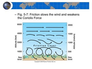 Fig. 5-7: Friction slows the wind and weakens the Coriolis Force 