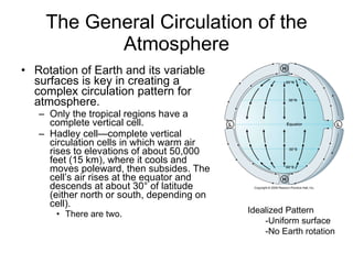 The General Circulation of the Atmosphere Rotation of Earth and its variable surfaces is key in creating a complex circulation pattern for atmosphere. Only the tropical regions have a complete vertical cell.  Hadley cell—complete vertical circulation cells in which warm air rises to elevations of about 50,000 feet (15 km), where it cools and moves poleward, then subsides. The cell’s air rises at the equator and descends at about 30° of latitude (either north or south, depending on cell).  There are two. Idealized Pattern -Uniform surface -No Earth rotation 