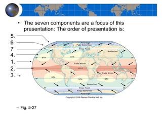 The seven components are a focus of this presentation: The order of presentation is: Fig. 5-27 1. 2. 3. 4. 5. 6 7 