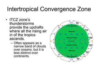 Intertropical Convergence Zone ITCZ zone’s thunderstorms provide the updrafts where all the rising air in of the tropics ascends. Often appears as a narrow band of clouds over oceans, but it is less distinct over continents. 