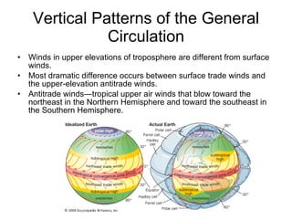 Vertical Patterns of the General Circulation Winds in upper elevations of troposphere are different from surface winds. Most dramatic difference occurs between surface trade winds and the upper-elevation antitrade winds. Antitrade winds—tropical upper air winds that blow toward the northeast in the Northern Hemisphere and toward the southeast in the Southern Hemisphere. 