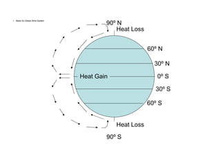Basis for Global Wind System Heat Gain 90º S 90º N 30º N 30º S 60º S 60º N 0º S Heat Loss Heat Loss 