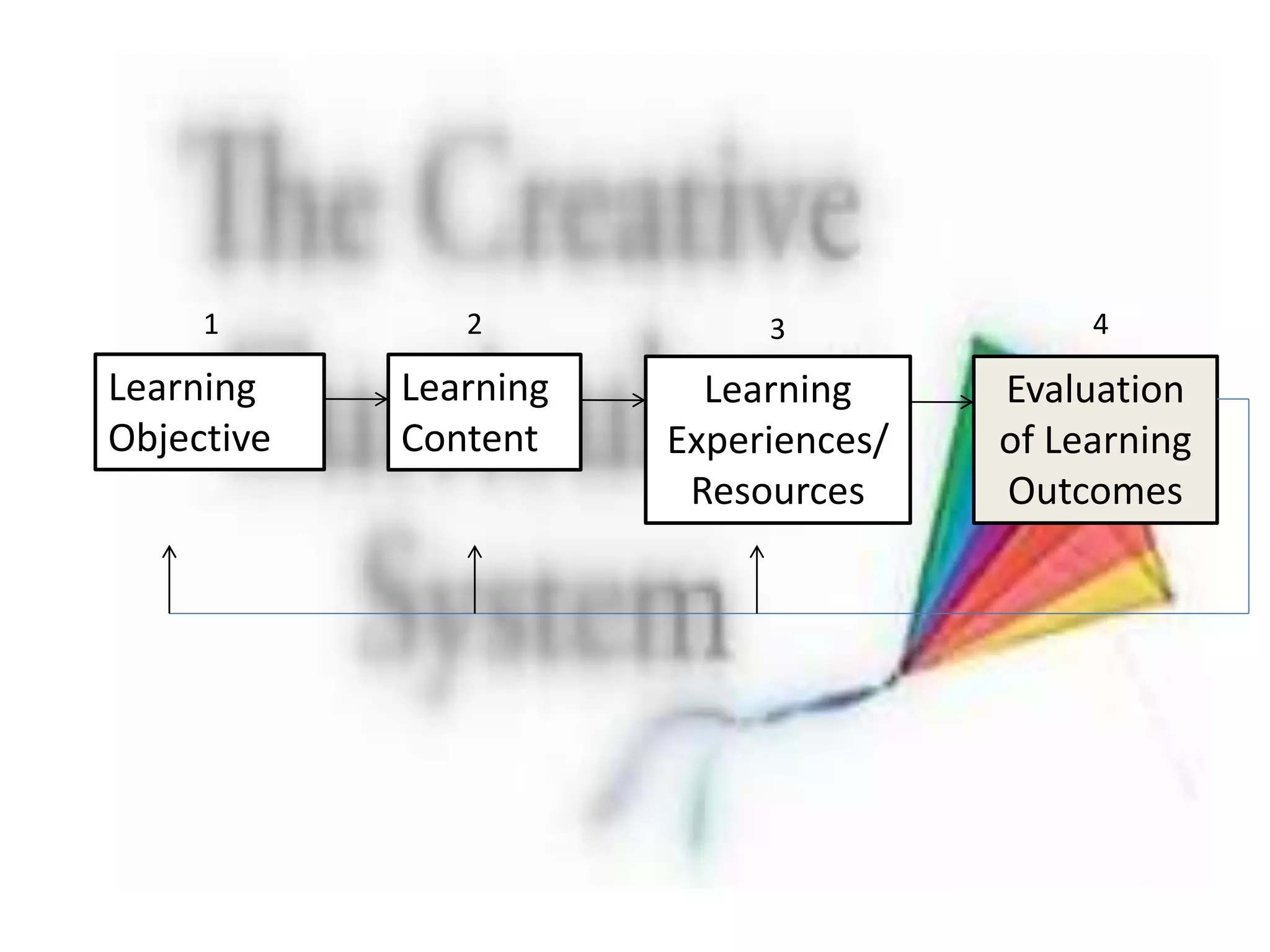 Learning
Objective
Learning
Content
Learning
Experiences/
Resources
Evaluation
of Learning
Outcomes
1 2 3 4
 