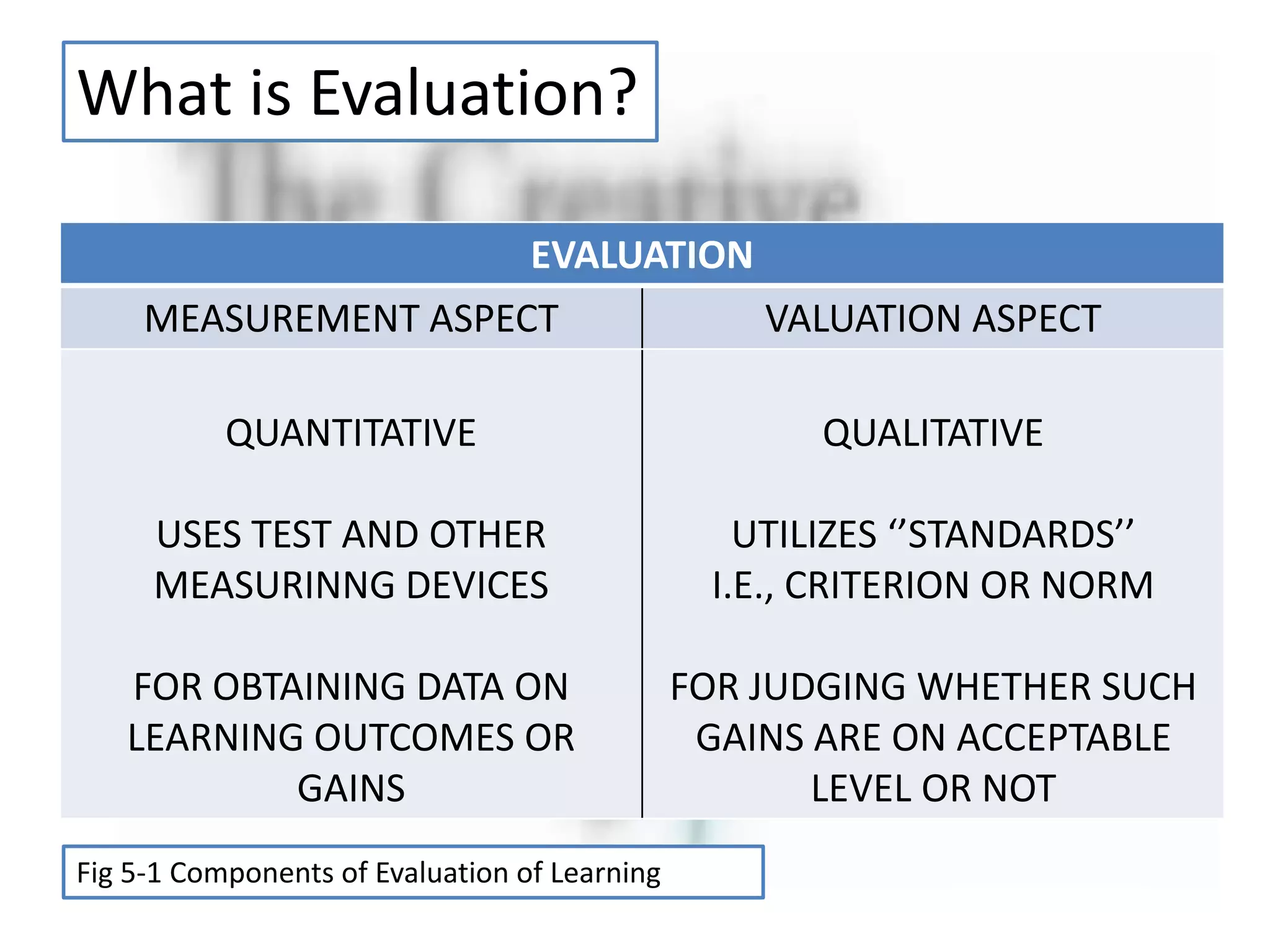 EVALUATION
MEASUREMENT ASPECT VALUATION ASPECT
QUANTITATIVE
USES TEST AND OTHER
MEASURINNG DEVICES
FOR OBTAINING DATA ON
LEARNING OUTCOMES OR
GAINS
QUALITATIVE
UTILIZES ‘’STANDARDS’’
I.E., CRITERION OR NORM
FOR JUDGING WHETHER SUCH
GAINS ARE ON ACCEPTABLE
LEVEL OR NOT
Fig 5-1 Components of Evaluation of Learning
What is Evaluation?
 