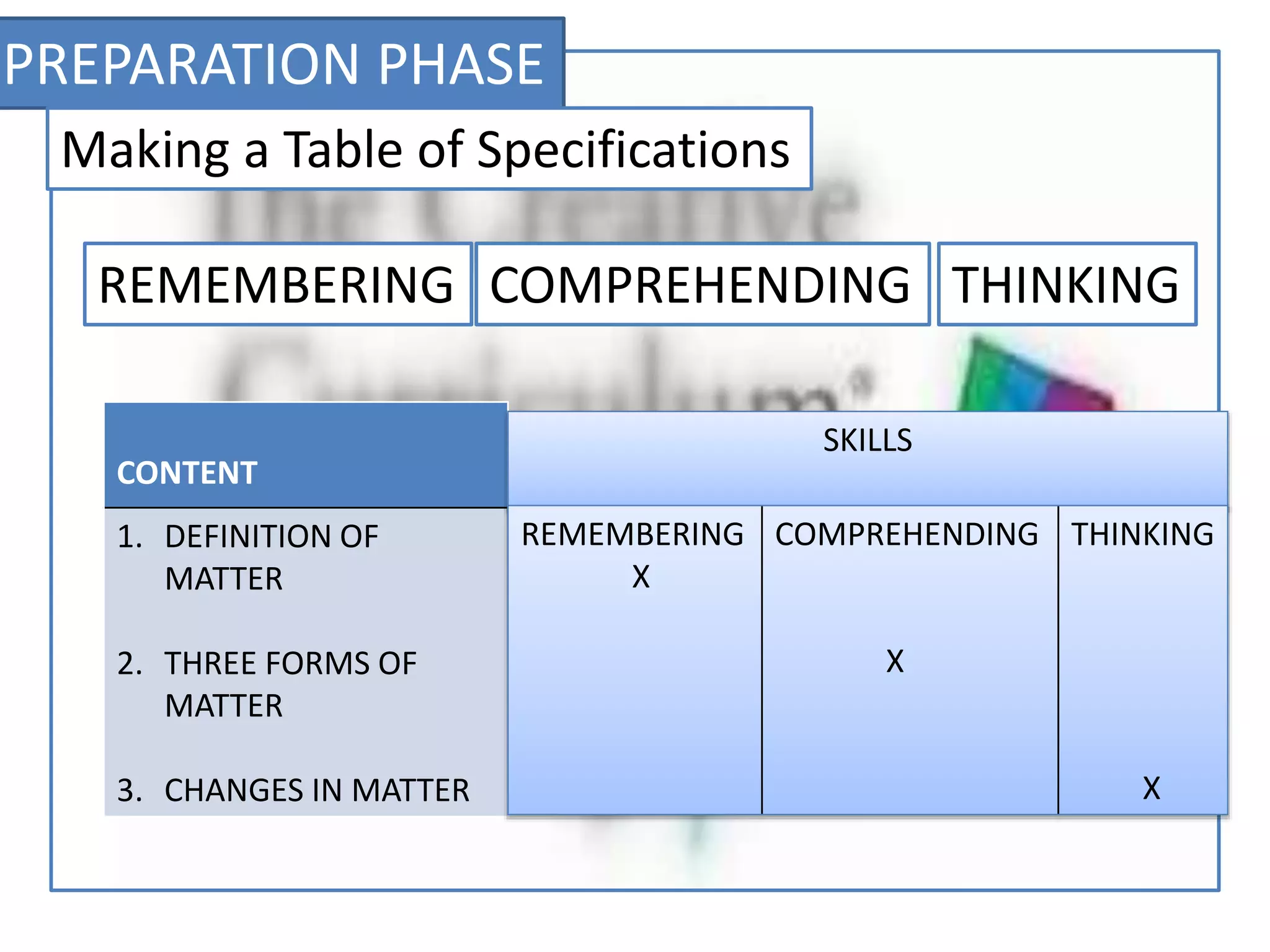 PREPARATION PHASE
Making a Table of Specifications
REMEMBERING COMPREHENDING THINKING
CONTENT
1. DEFINITION OF
MATTER
2. THREE FORMS OF
MATTER
3. CHANGES IN MATTER
SKILLS
REMEMBERING
X
COMPREHENDING
X
THINKING
X
 