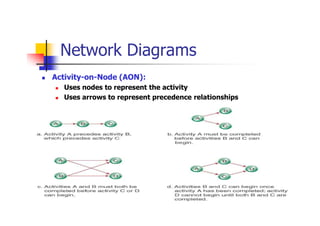 Network Diagrams
 Activity-on-Node (AON):
 Uses nodes to represent the activity
 Uses arrows to represent precedence relationships
 