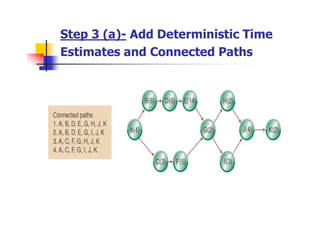 Step 3 (a)- Add Deterministic Time
Estimates and Connected Paths
 
