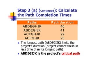 Step 3 (a) (Continued): Calculate
the Path Completion Times
 The longest path (ABDEGIJK) limits the
project’s duration (project cannot finish in
less time than its longest path)
 ABDEGIJK is the project’s critical path
Paths Path duration
ABDEGHJK 40
ABDEGIJK 41
ACFGHJK 22
ACFGIJK 23
 