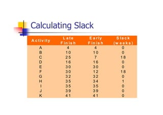 Calculating Slack
A c tiv ity
L a te
F in is h
E a r ly
F in is h
S la c k
(w e e k s )
A 4 4 0
B 1 0 1 0 0
C 2 5 7 1 8
D 1 6 1 6 0
E 3 0 3 0 0
F 3 0 1 2 1 8
G 3 2 3 2 0
H 3 5 3 4 1
I 3 5 3 5 0
J 3 9 3 9 0
K 4 1 4 1 0
 