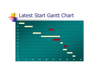 Latest Start Gantt Chart
0 5 10 15 20 25 30 35 40 45
K
J
I
H
G
F
E
D
C
B
A
 