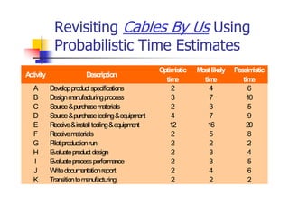 Revisiting Cables By Us Using
Probabilistic Time Estimates
A
ctivity Description
Optim
istic
tim
e
M
ostlikely
tim
e
Pessim
istic
tim
e
A Developproductspecifications 2 4 6
B Designm
anufacturingprocess 3 7 10
C Source&purchasem
aterials 2 3 5
D Source&purchasetooling&equipm
ent 4 7 9
E Receive&installtooling&equipm
ent 12 16 20
F Receivem
aterials 2 5 8
G Pilotproductionrun 2 2 2
H Evaluateproductdesign 2 3 4
I Evaluateprocessperform
ance 2 3 5
J W
ritedocum
entationreport 2 4 6
K Transitiontom
anufacturing 2 2 2
 