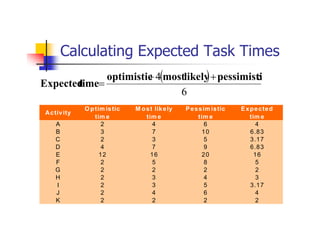 Calculating Expected Task Times
Activity
O ptim istic
tim e
M ost likely
tim e
Pessim istic
tim e
Expected
tim e
A 2 4 6 4
B 3 7 10 6.83
C 2 3 5 3.17
D 4 7 9 6.83
E 12 16 20 16
F 2 5 8 5
G 2 2 2 2
H 2 3 4 3
I 2 3 5 3.17
J 2 4 6 4
K 2 2 2 2
 
6
4 c
pessimisti
likely
most
optimistic
time
Expected



 