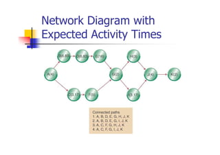 Network Diagram with
Expected Activity Times
 