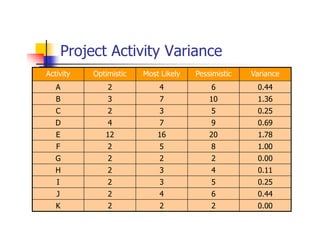 Project Activity Variance
Activity Optimistic Most Likely Pessimistic Variance
A 2 4 6 0.44
B 3 7 10 1.36
C 2 3 5 0.25
D 4 7 9 0.69
E 12 16 20 1.78
F 2 5 8 1.00
G 2 2 2 0.00
H 2 3 4 0.11
I 2 3 5 0.25
J 2 4 6 0.44
K 2 2 2 0.00
 