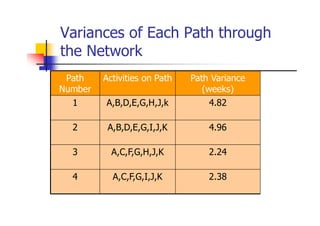 Variances of Each Path through
the Network
Path
Number
Activities on Path Path Variance
(weeks)
1 A,B,D,E,G,H,J,k 4.82
2 A,B,D,E,G,I,J,K 4.96
3 A,C,F,G,H,J,K 2.24
4 A,C,F,G,I,J,K 2.38
 